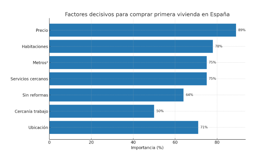 Factores decisivos para comprar vivienda en España