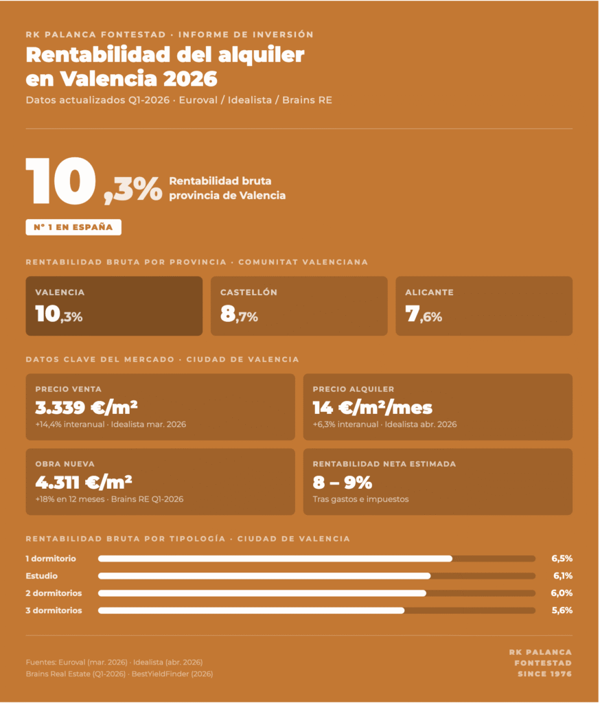 Infografía rentabilidad alquiler pisos Valencia 2026 por provincias y tipología
